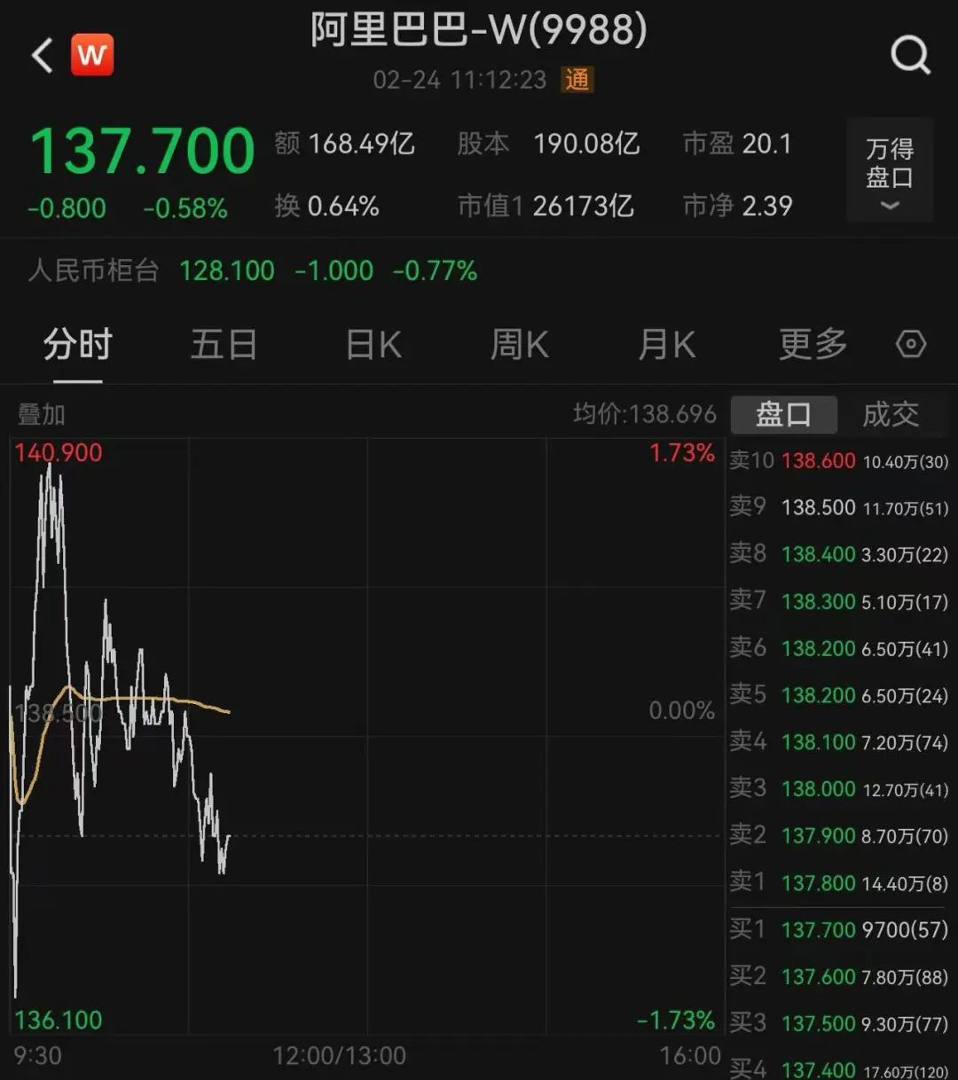 阿里巴巴，突傳大消息！股價(jià)今年已累計(jì)上漲67%