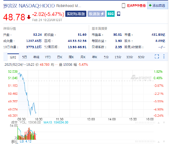 SEC終止針對(duì)羅賓漢加密貨幣業(yè)務(wù)的調(diào)查，羅賓漢股價(jià)高開低走