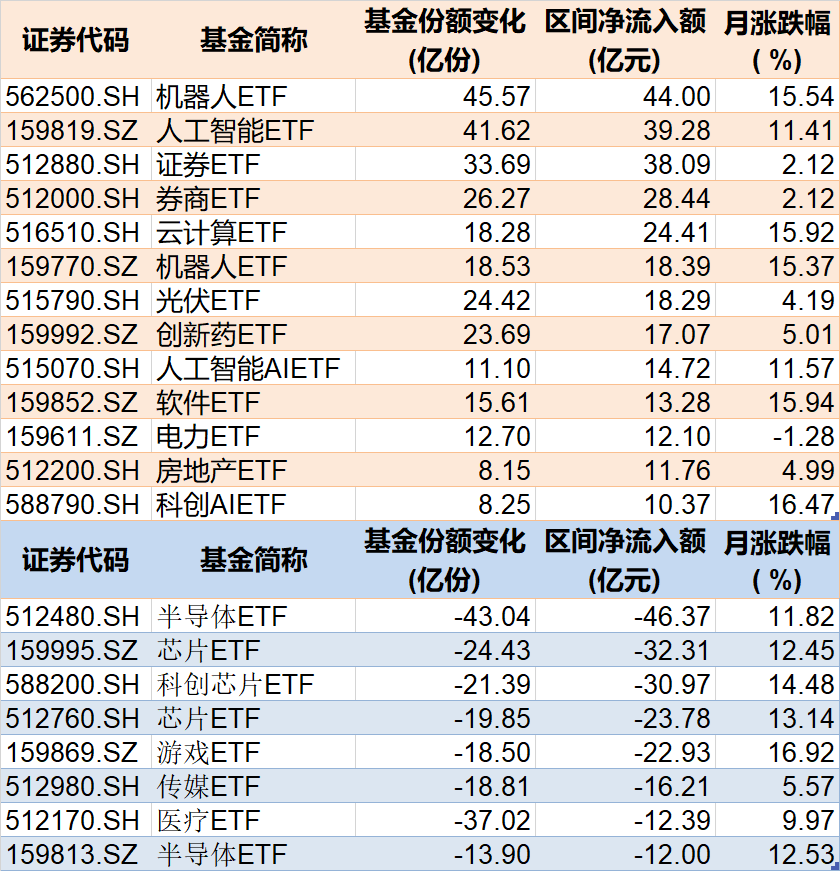 基民傻眼了！剛有點行情，機構(gòu)就玩高拋，2月逾千億資金借道ETF落袋為安，但這些題材正被瘋狂掃貨