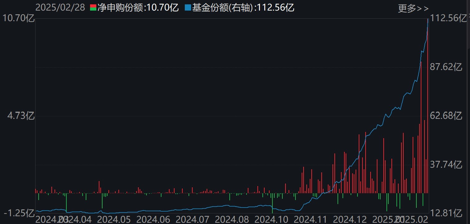 基民傻眼了！剛有點行情，機構(gòu)就玩高拋，2月逾千億資金借道ETF落袋為安，但這些題材正被瘋狂掃貨