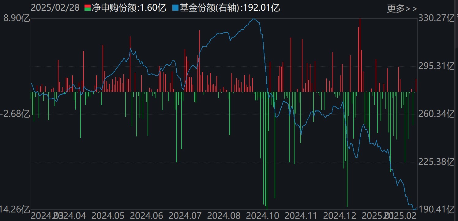 基民傻眼了！剛有點行情，機構(gòu)就玩高拋，2月逾千億資金借道ETF落袋為安，但這些題材正被瘋狂掃貨
