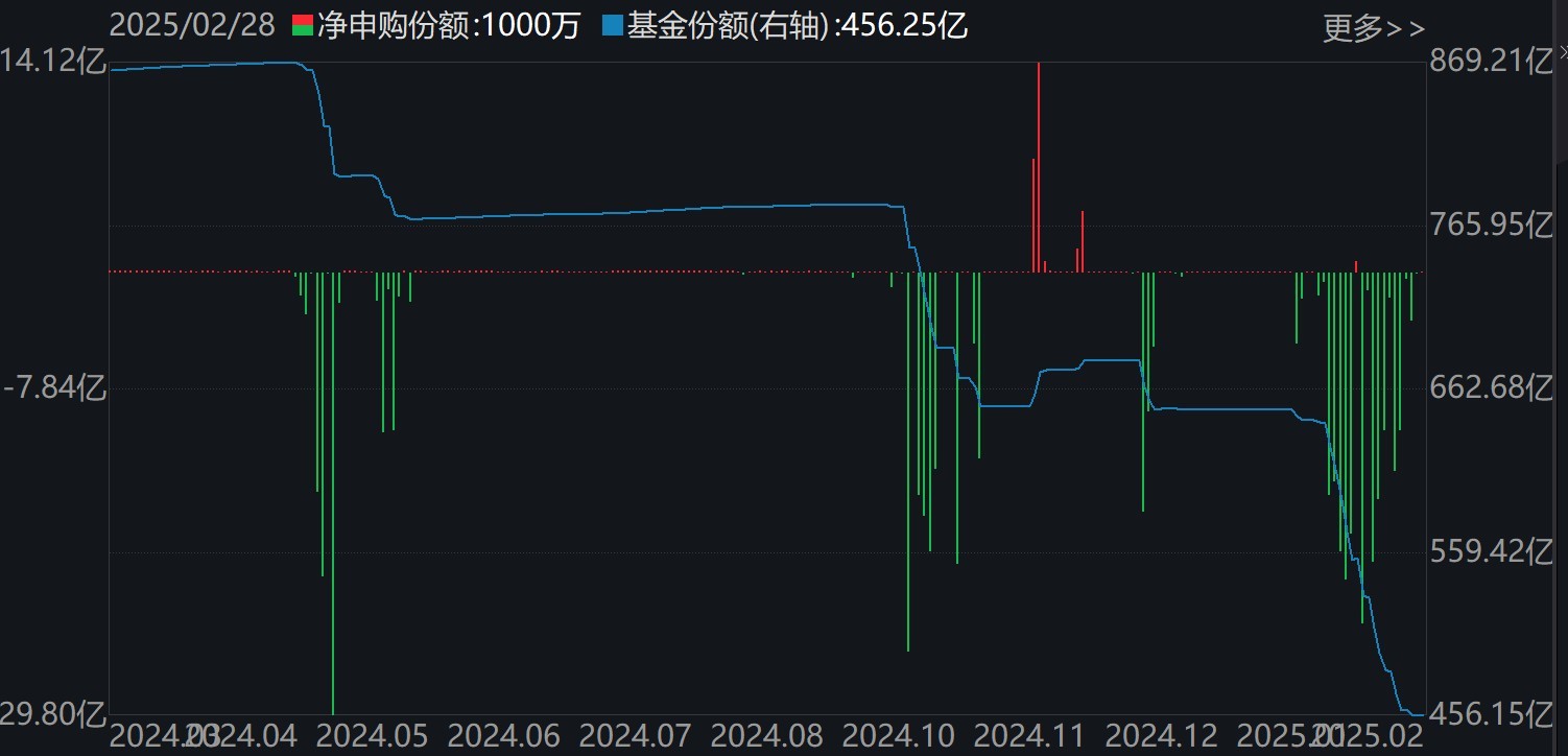 基民傻眼了！剛有點行情，機構(gòu)就玩高拋，2月逾千億資金借道ETF落袋為安，但這些題材正被瘋狂掃貨