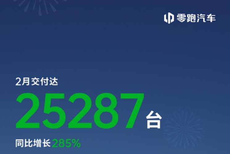 “蔚小理”2月成績單出爐：蔚來同比增長62.2%，樂道交付4049臺，小鵬再破3萬臺！小米、零跑也公布了