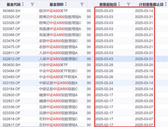 熱門(mén)基再現(xiàn)發(fā)行小高峰！規(guī)模差距拉大，持營(yíng)如何做？