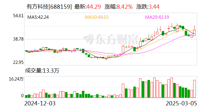 有方科技：公司的無(wú)線通訊模組主要應(yīng)用于物聯(lián)網(wǎng)終端設(shè)備，無(wú)法應(yīng)用于手機(jī)