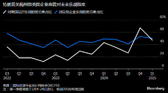 美國(guó)企業(yè)高管對(duì)經(jīng)濟(jì)前景信心惡化 關(guān)稅及通脹問題令人擔(dān)憂