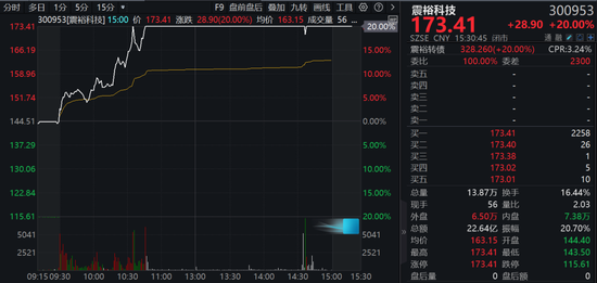 A股兩大板塊，逆勢(shì)爆發(fā)！