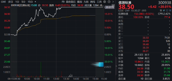 A股兩大板塊，逆勢(shì)爆發(fā)！