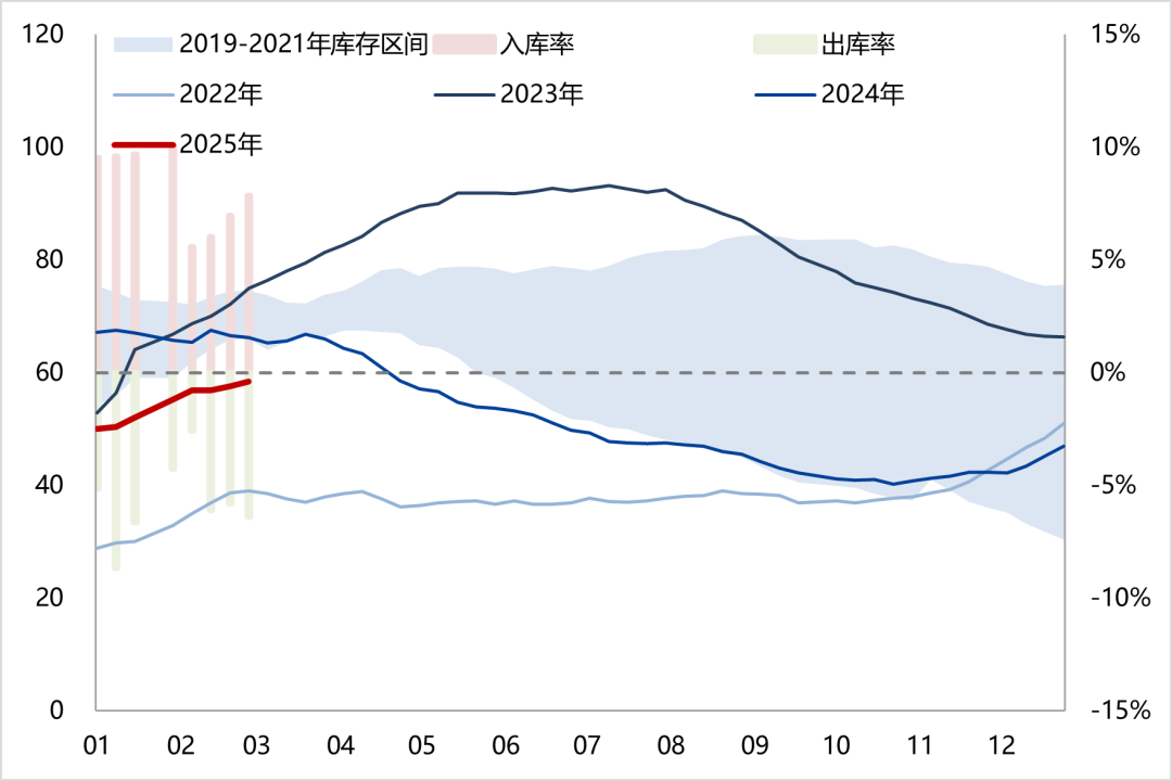 天然橡膠：低產(chǎn)季港口累庫，膠價預(yù)計震蕩回落