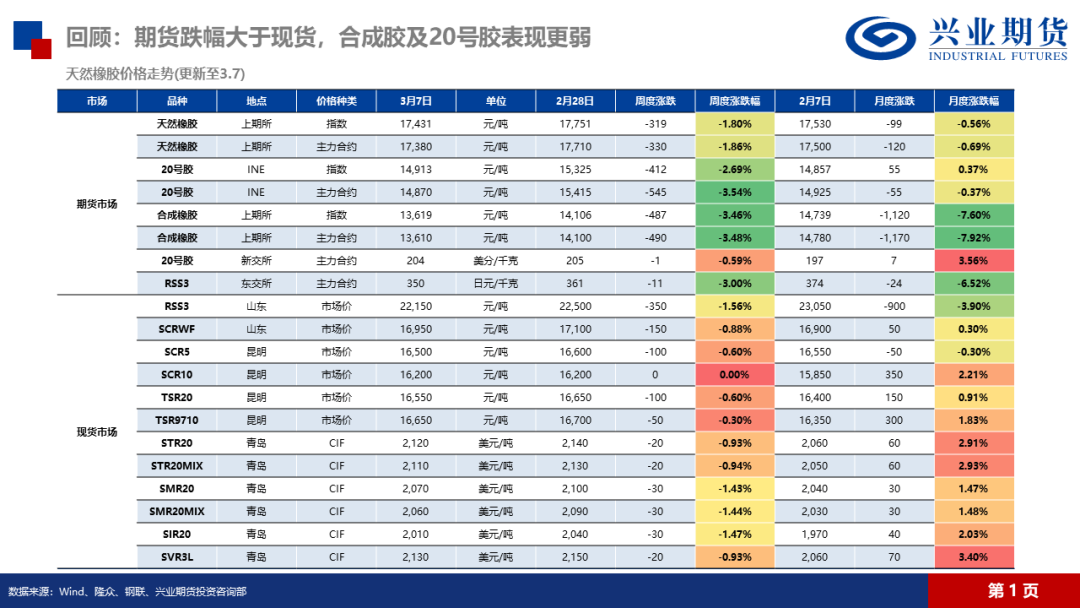 天然橡膠：低產(chǎn)季港口累庫，膠價預(yù)計震蕩回落