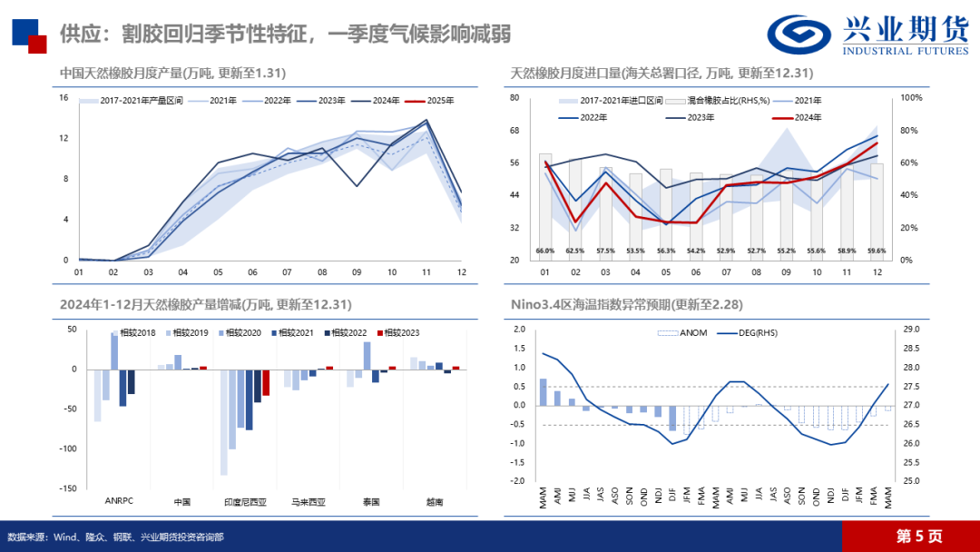 天然橡膠：低產(chǎn)季港口累庫，膠價預(yù)計震蕩回落