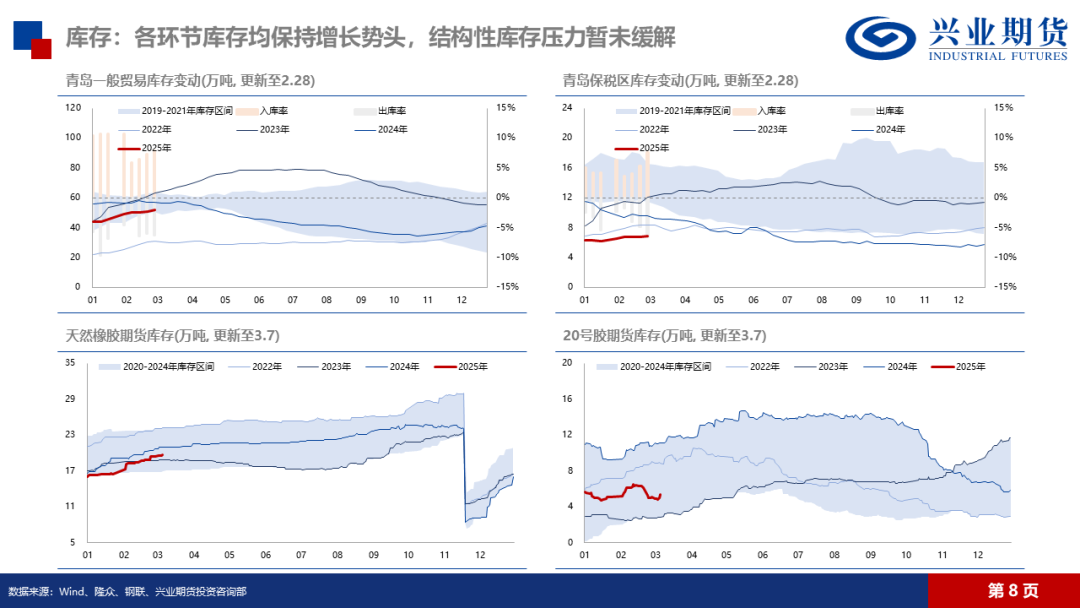 天然橡膠：低產(chǎn)季港口累庫，膠價預(yù)計震蕩回落