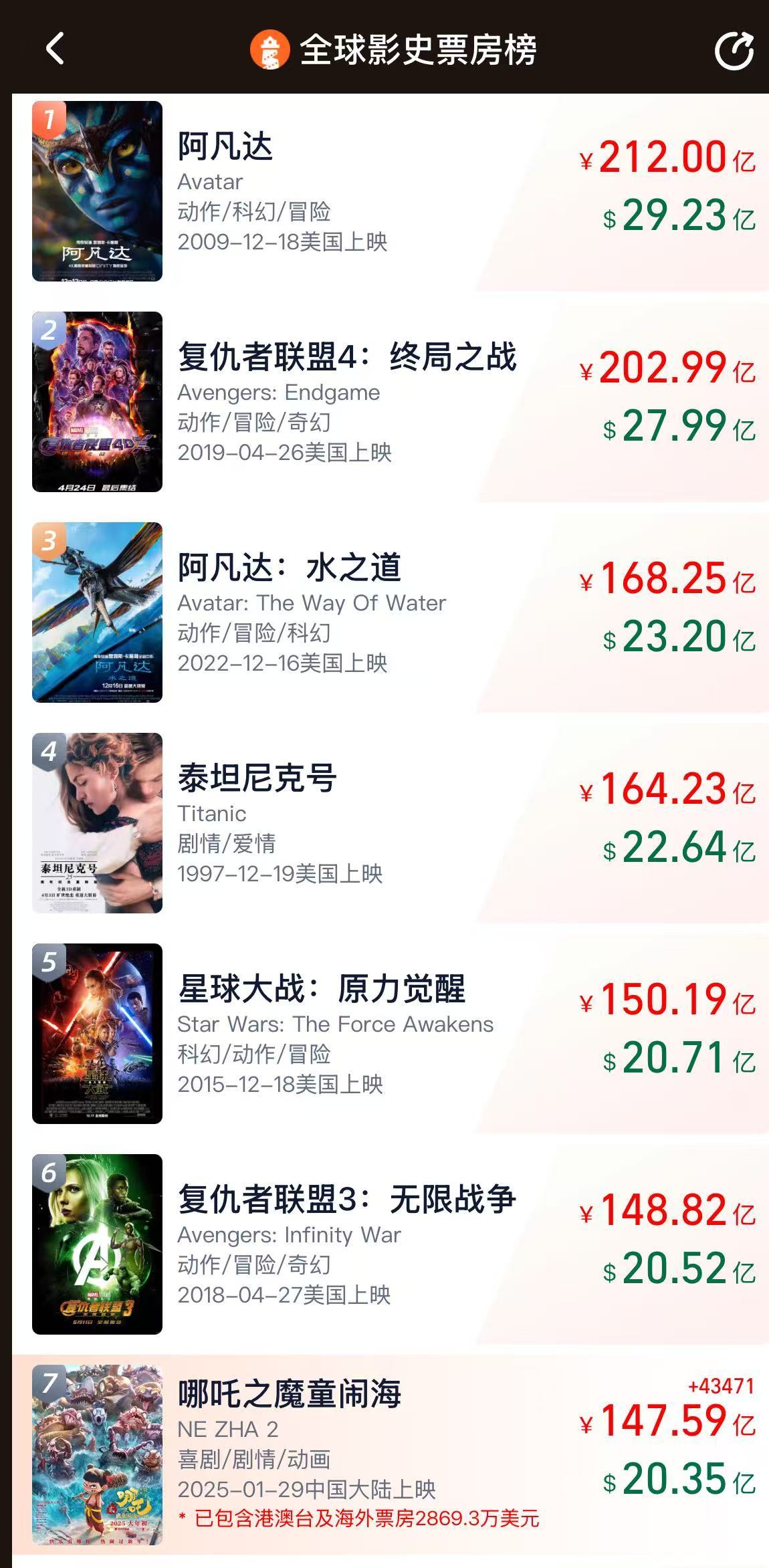 沖擊全球第六！《哪吒2》票房破147億，將在日本上映！背后A股公司宣布：擬12.2億買樓