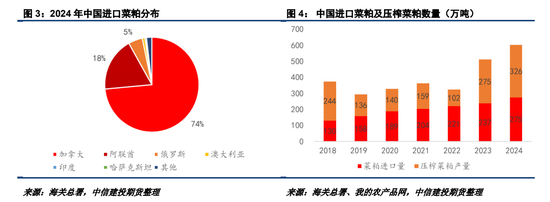 對(duì)加拿大反歧視調(diào)查落地，菜系油粕進(jìn)口成本抬升