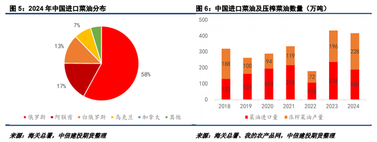 對(duì)加拿大反歧視調(diào)查落地，菜系油粕進(jìn)口成本抬升