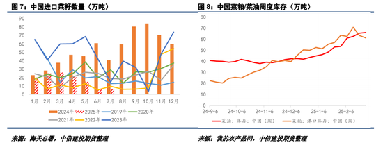 對(duì)加拿大反歧視調(diào)查落地，菜系油粕進(jìn)口成本抬升