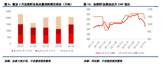 對(duì)加拿大反歧視調(diào)查落地，菜系油粕進(jìn)口成本抬升