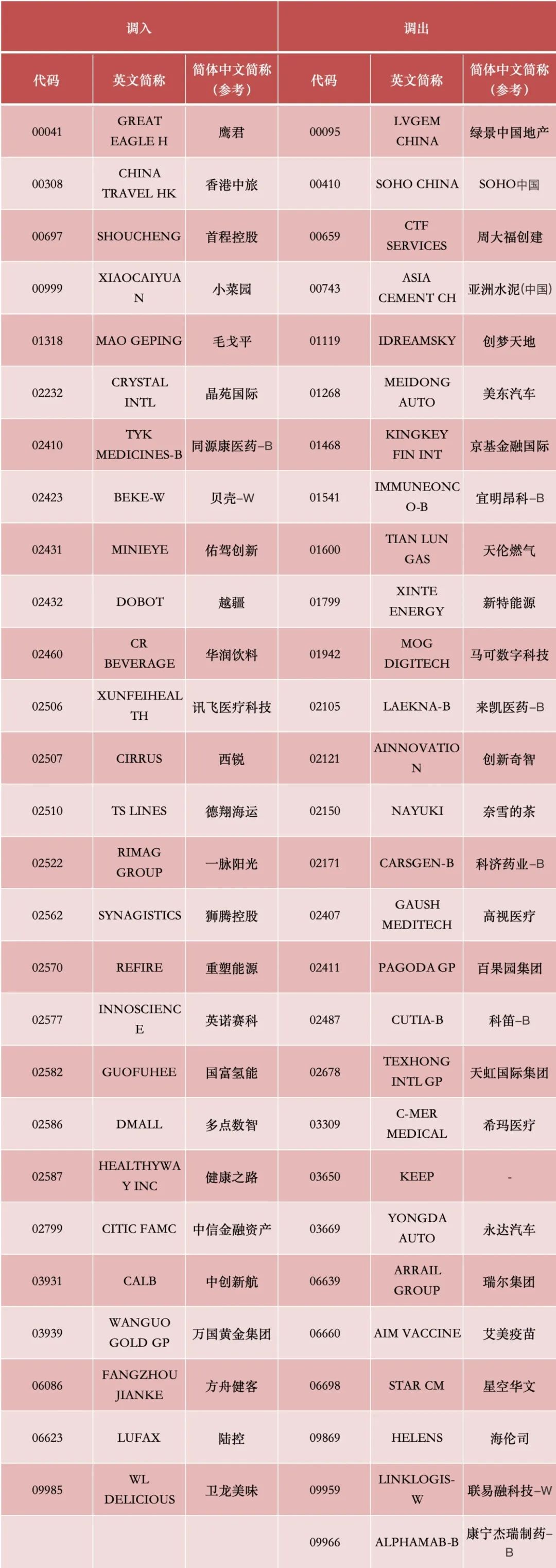 港股，重要調(diào)整！周一生效，港股通標(biāo)的調(diào)整：小菜園等27股被調(diào)入，奈雪的茶和百果園集團等28只股票調(diào)出