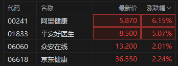 兩會(huì)釋放醫(yī)改信號(hào) 港股互聯(lián)網(wǎng)醫(yī)療股全線沖高 阿里健康漲6%