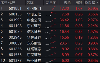 異動！券商突然發(fā)力，中國銀河觸及漲停，券商ETF（512000）放量沖高2%，說說行業(yè)幾個大利好