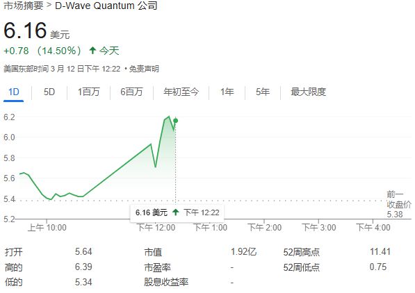QBTS量子計算超越傳統(tǒng)超算，運算速度領先百萬年！股價一度飆漲近19%