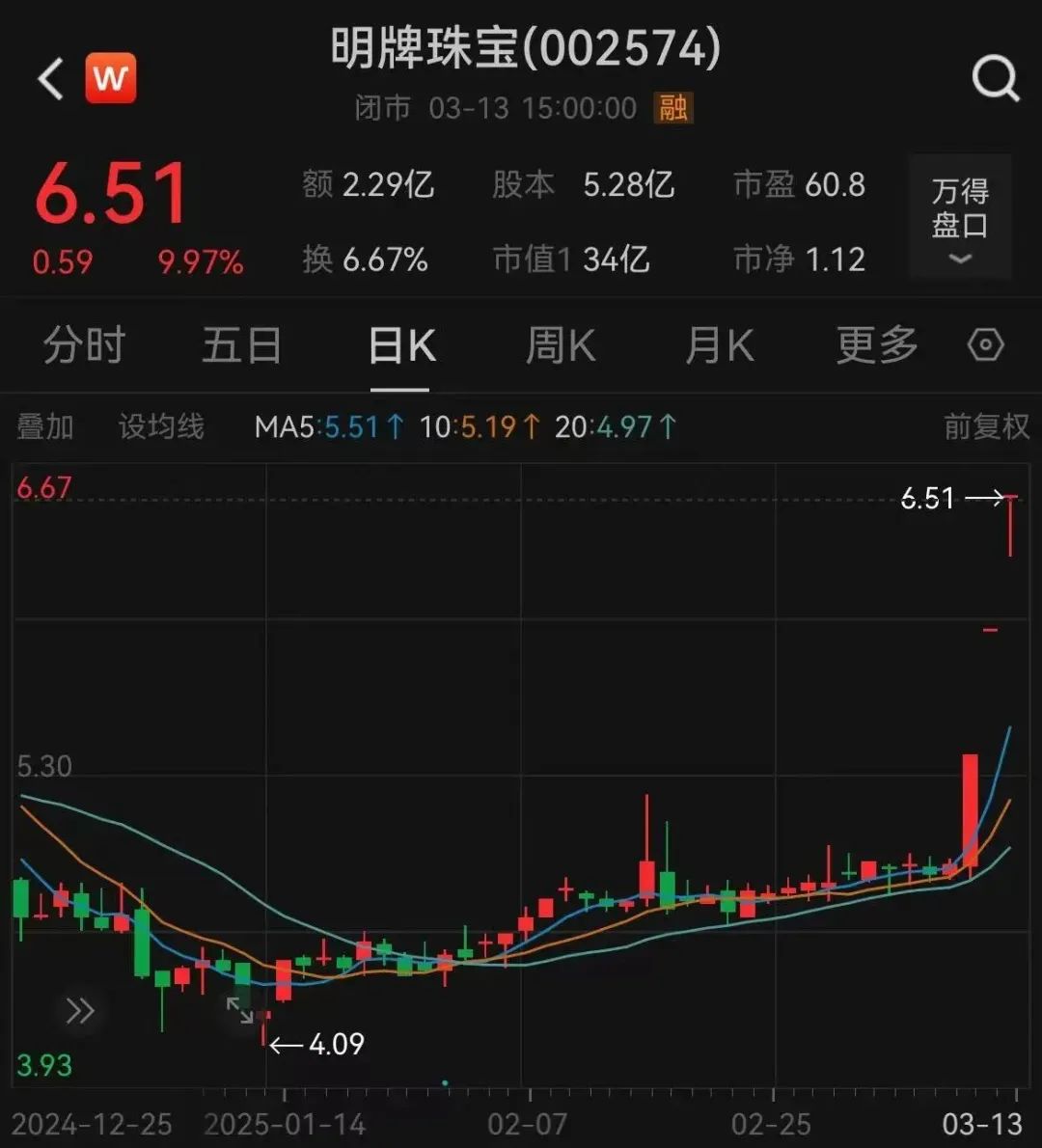 深夜猛漲！國(guó)際金價(jià)創(chuàng)歷史新高！這只黃金股連續(xù)三天漲停，有股民開心到發(fā)大紅包，笑稱“我都快拿不住了”