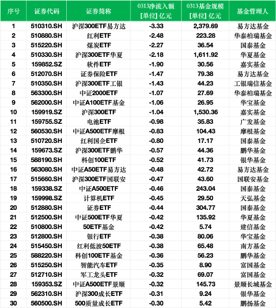 最不受歡迎ETF：3月13日滬深300ETF易方達遭凈贖回3.33億元，紅利ETF遭凈贖回2.48億元