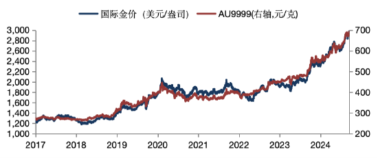 華安基金：美國(guó)經(jīng)濟(jì)降溫，金價(jià)上攻3000美元