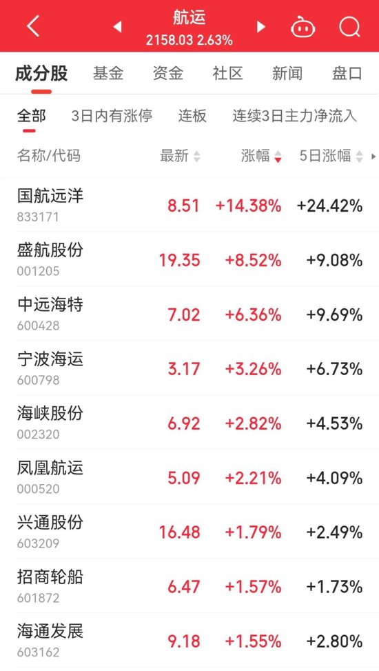 13：20，突然拉升，發(fā)生了什么？