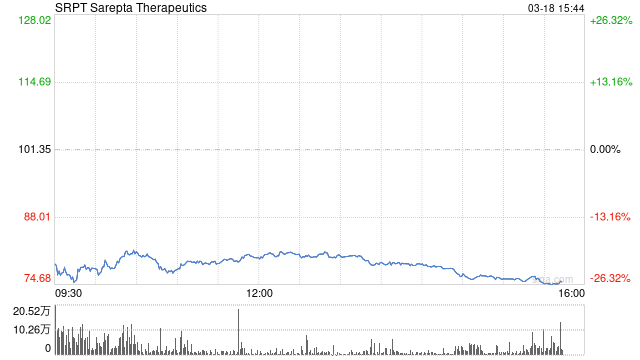 Sarepta Therapeutics藥物致患者肝功能衰竭死亡 股價(jià)重挫