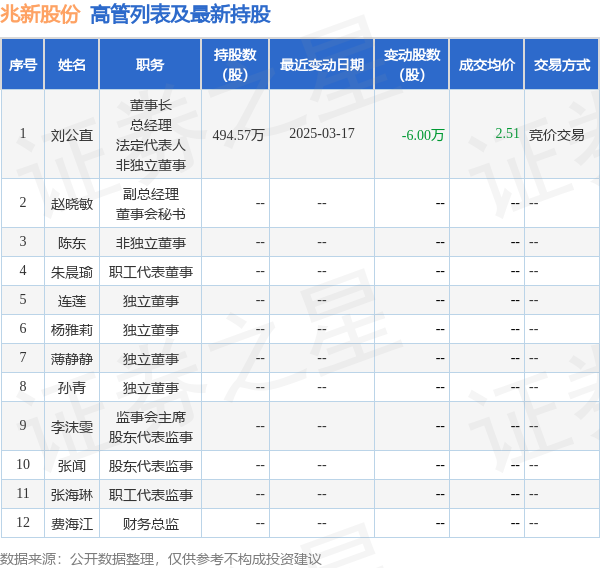 兆新股份：3月17日高管劉公直減持股份合計(jì)6萬(wàn)股