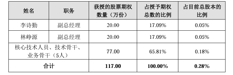 沒普通打工人的份：700億芯片龍頭股權(quán)激勵對象僅有7人 同行業(yè)公司多達上千人