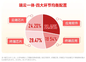 華為終端全面進(jìn)入鴻蒙時(shí)代！資金繼續(xù)進(jìn)場(chǎng)搶籌，科創(chuàng)人工智能ETF華寶（589520）近5日吸金2746萬(wàn)元！