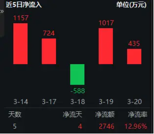 華為終端全面進(jìn)入鴻蒙時(shí)代！資金繼續(xù)進(jìn)場(chǎng)搶籌，科創(chuàng)人工智能ETF華寶（589520）近5日吸金2746萬(wàn)元！