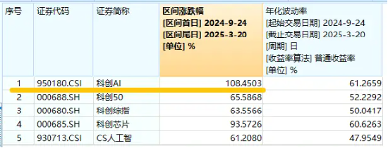 華為終端全面進(jìn)入鴻蒙時(shí)代！資金繼續(xù)進(jìn)場(chǎng)搶籌，科創(chuàng)人工智能ETF華寶（589520）近5日吸金2746萬(wàn)元！
