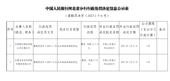 行唐縣農(nóng)村信用聯(lián)社因占壓財政存款或資金被罰款15萬元