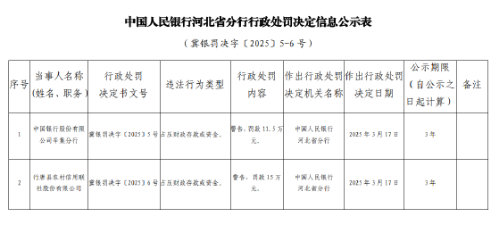 中國(guó)銀行辛集分行因占?jí)贺?cái)政存款或資金被罰款11.5萬(wàn)元