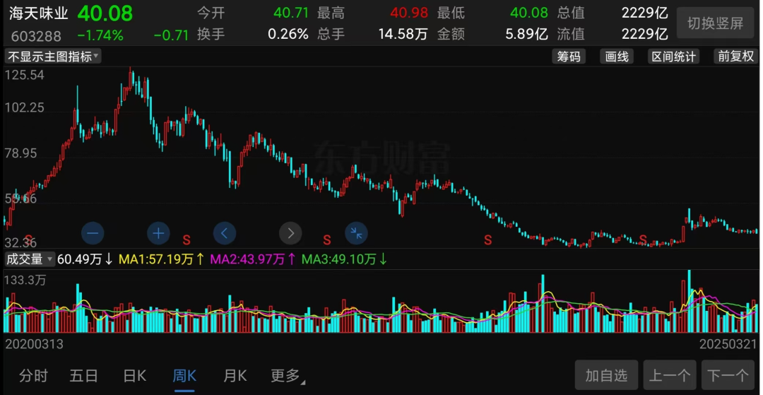 萬億市值灰飛煙滅！醬油股，集體塌房了