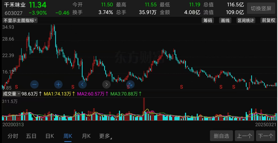 萬億市值灰飛煙滅！醬油股，集體塌房了