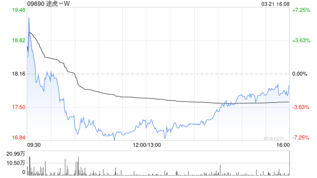 招銀國際：升途虎-W目標(biāo)價(jià)至21.5港元 較大多數(shù)同業(yè)更具競爭力