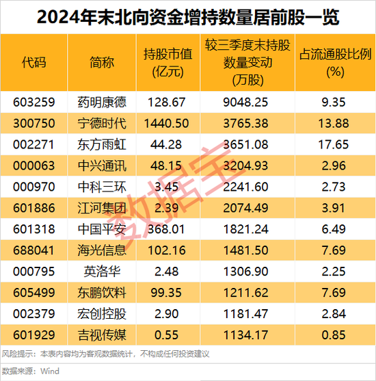 外資大手筆加倉的績優(yōu)股，僅9只！