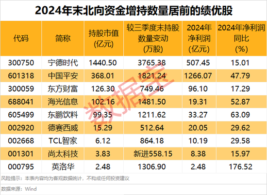 外資大手筆加倉的績優(yōu)股，僅9只！