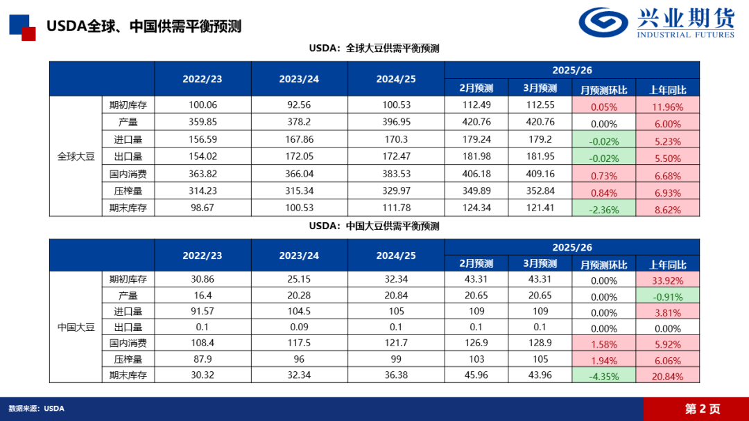 【興期研究·品種聚焦】豆粕：巴西豆預(yù)計(jì)將大量到港，價(jià)格上方壓力增加