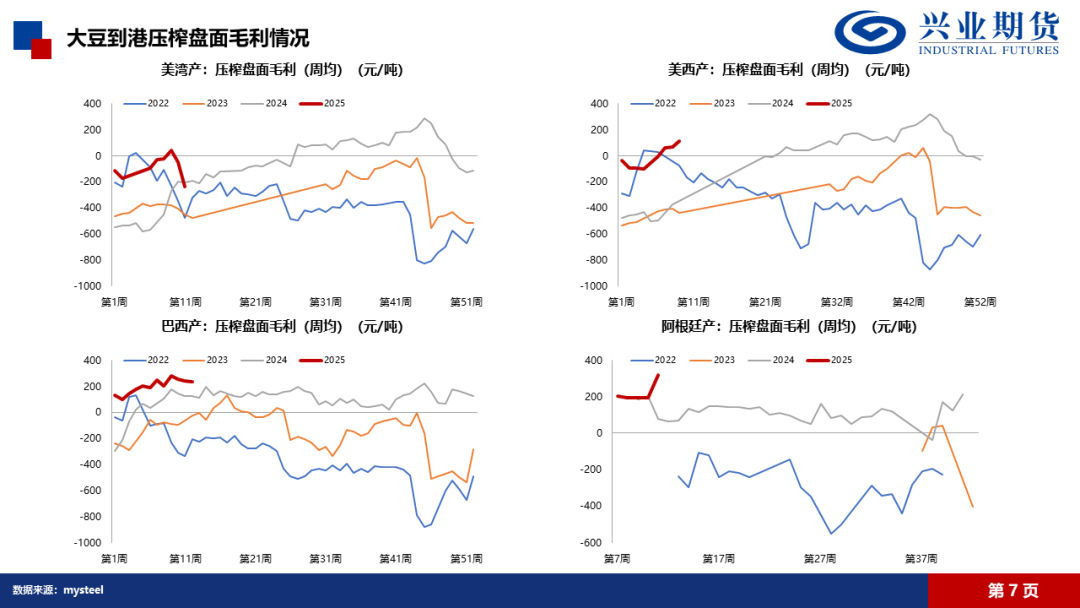 【興期研究·品種聚焦】豆粕：巴西豆預(yù)計(jì)將大量到港，價(jià)格上方壓力增加