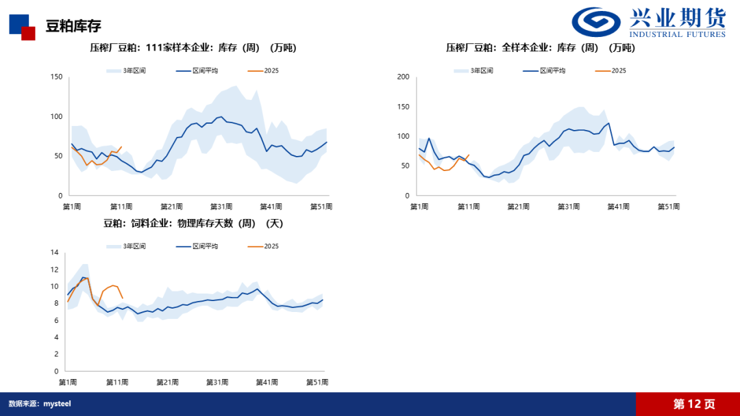 【興期研究·品種聚焦】豆粕：巴西豆預(yù)計(jì)將大量到港，價(jià)格上方壓力增加