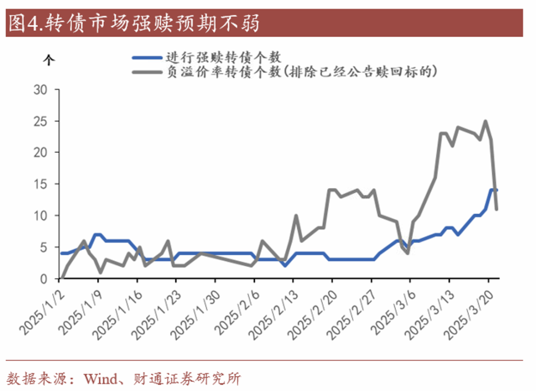 轉(zhuǎn)債估值破位，關(guān)注高評(píng)級(jí)轉(zhuǎn)債勝率