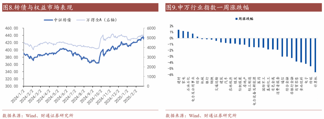 轉(zhuǎn)債估值破位，關(guān)注高評(píng)級(jí)轉(zhuǎn)債勝率