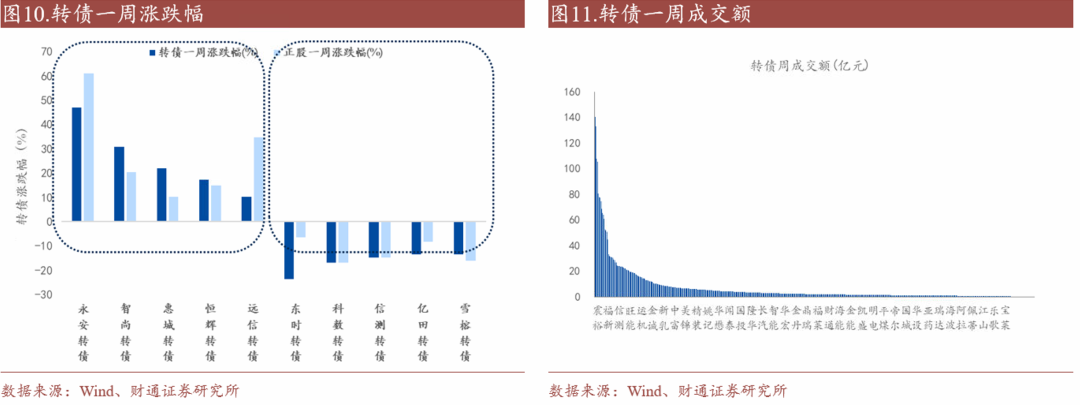轉(zhuǎn)債估值破位，關(guān)注高評(píng)級(jí)轉(zhuǎn)債勝率