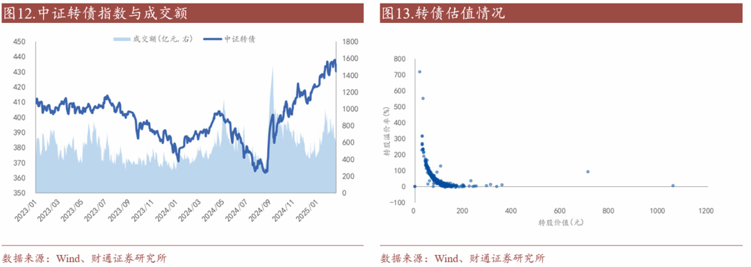 轉(zhuǎn)債估值破位，關(guān)注高評(píng)級(jí)轉(zhuǎn)債勝率