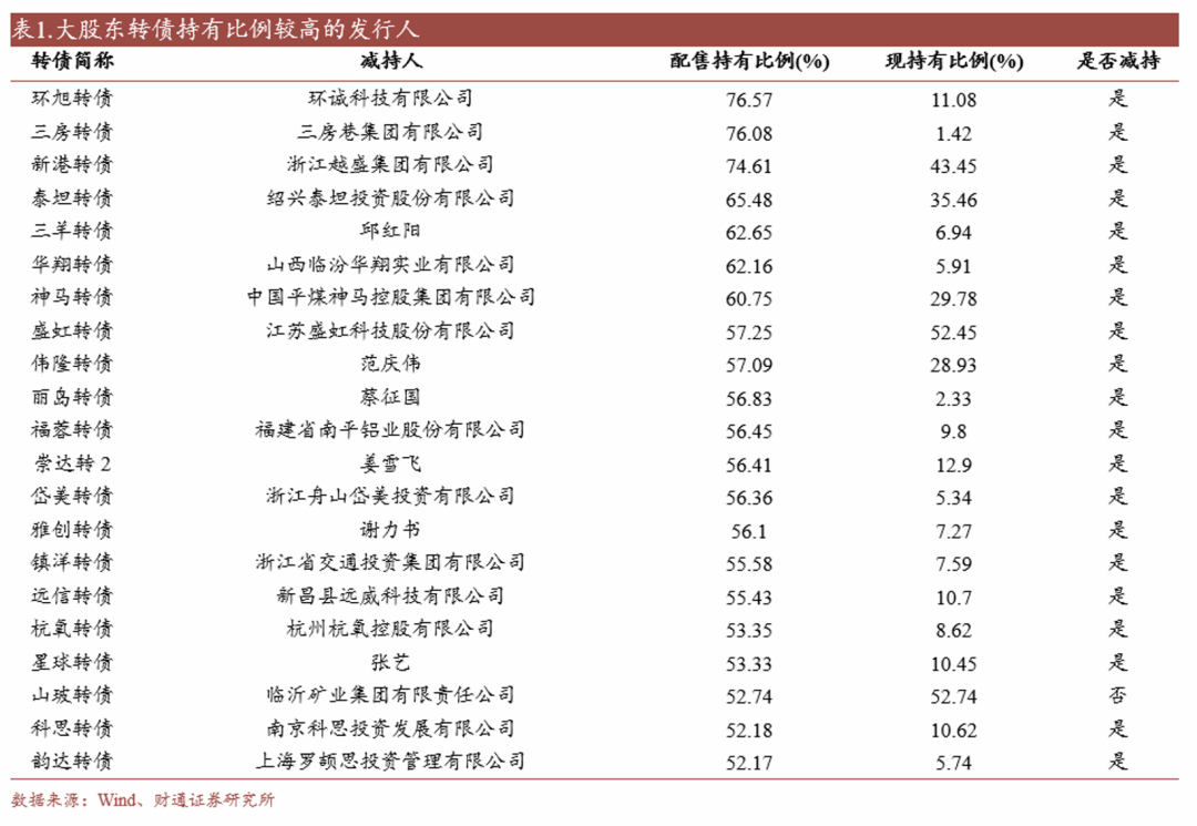 轉(zhuǎn)債估值破位，關(guān)注高評(píng)級(jí)轉(zhuǎn)債勝率